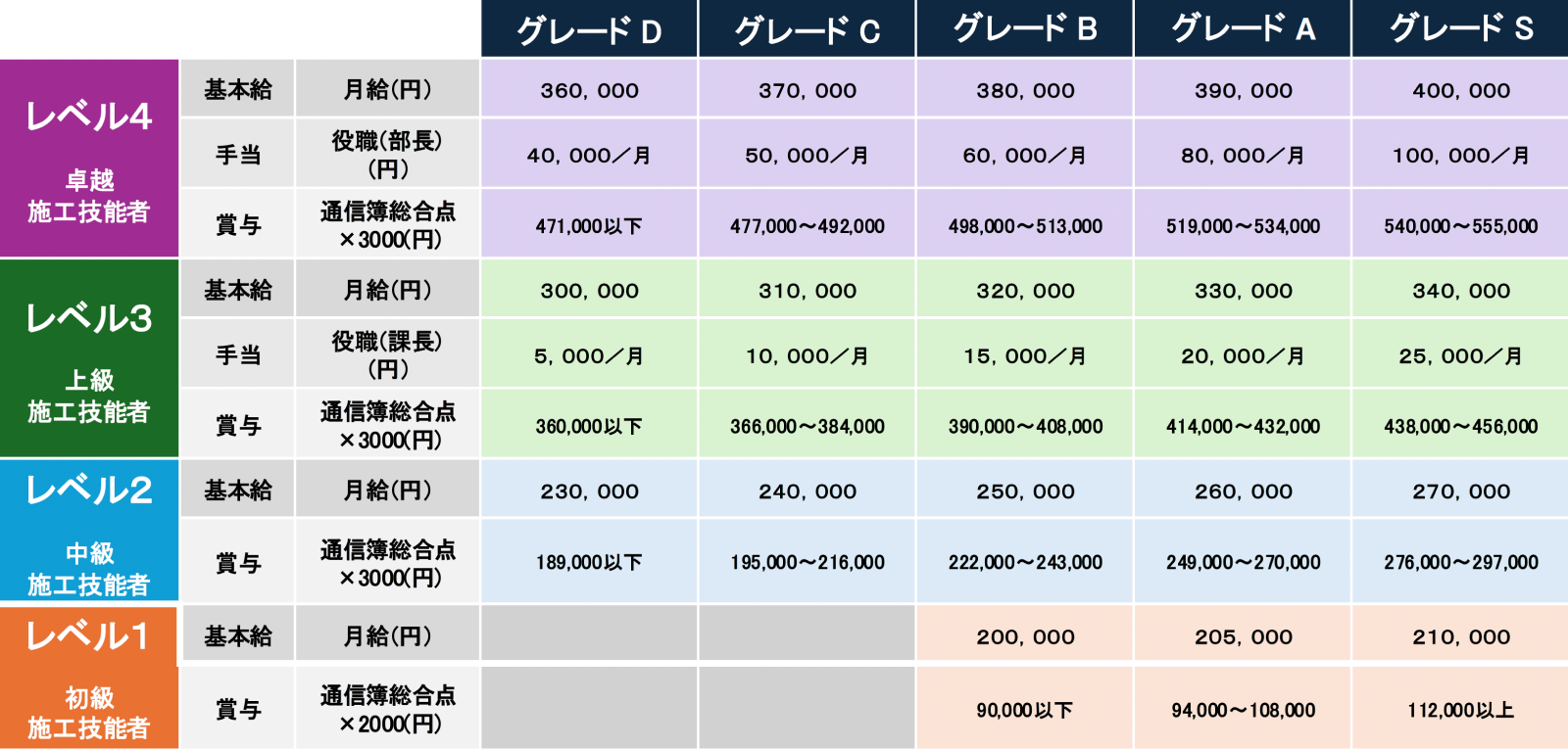 施工技能者のレベル別・グレード別の基本給、手当、賞与レンジをまとめた「賃金テーブル 施工技能者」の表
